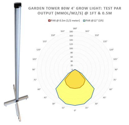 Ultra efficient 80 watt LED Grow Light